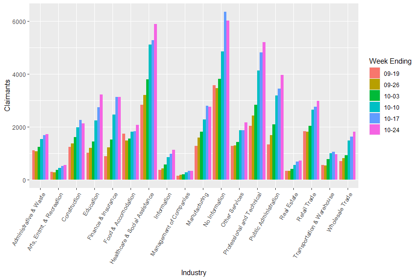 Initial claims by industry