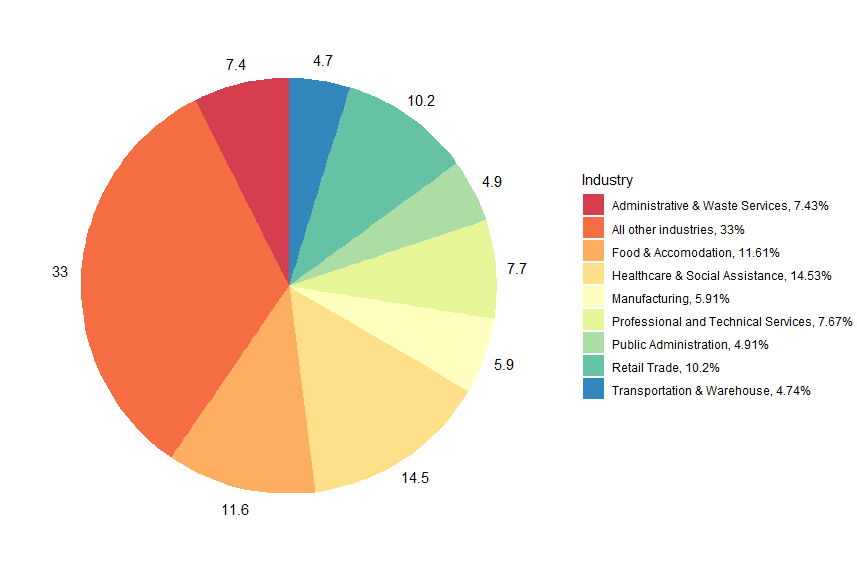 Industry share of CWC in most recent week