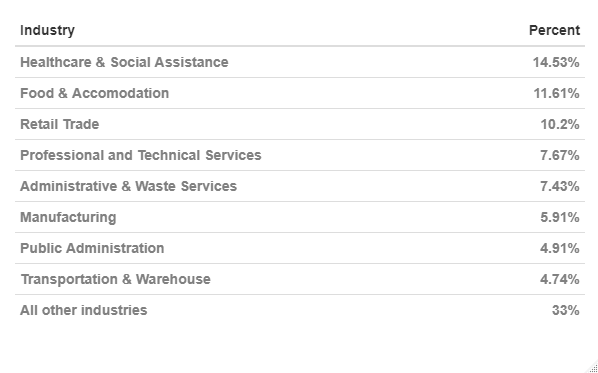 Industry share of CWC in most recent week - table