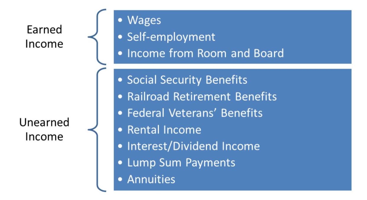 Earned income includes wages, self-employment, and income from renters. Unearned income includes social security benefits, railroad retirement benefits, federal veterans’ benefits, rental income, interest/dividend income, lump sum payments, and annuities.