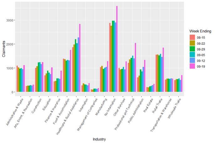 initial claims by industry