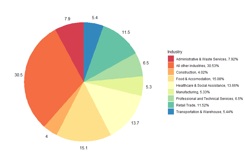 Industry share of CWC in most recent week