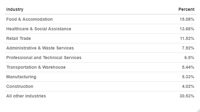 Industry share of CWC in most recent week - table