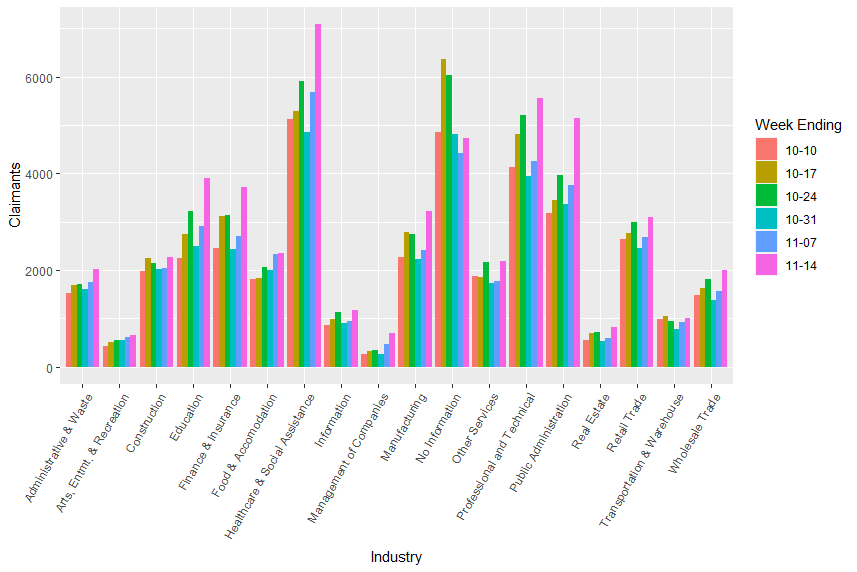 Initial claims by industry