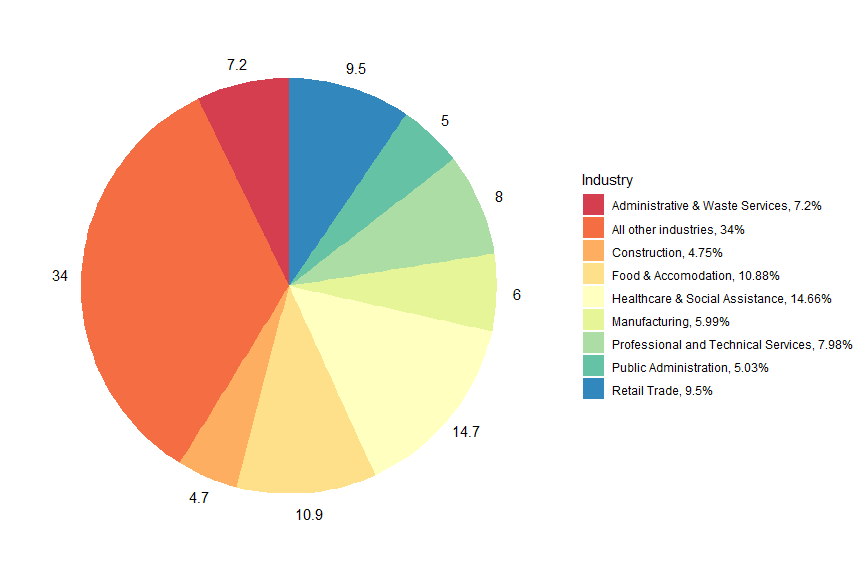 Industry share of CWC in most recent week