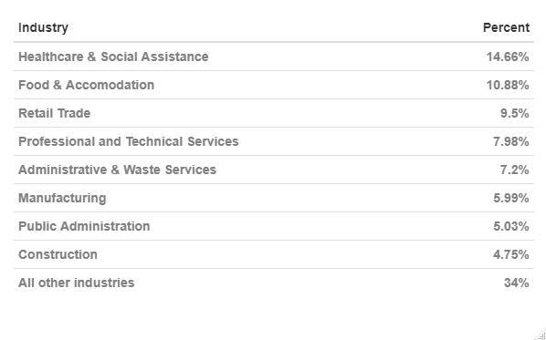 Industry share of CWC in most recent week - table