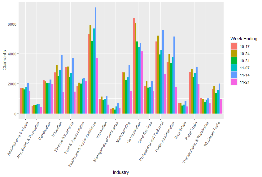 Initial claims by industry