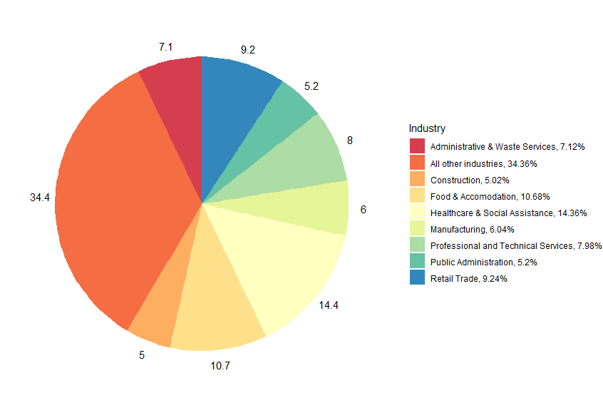 Industry share of CWC in most recent week