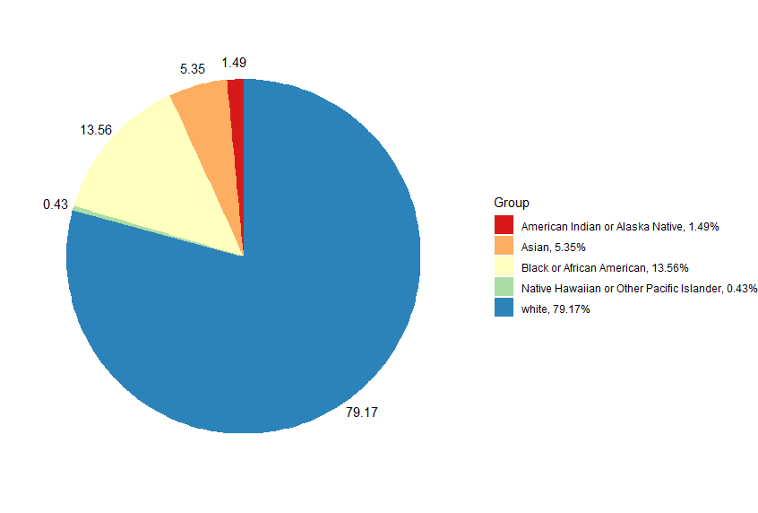 Claimants by Race