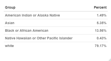 Claimants by Race - table