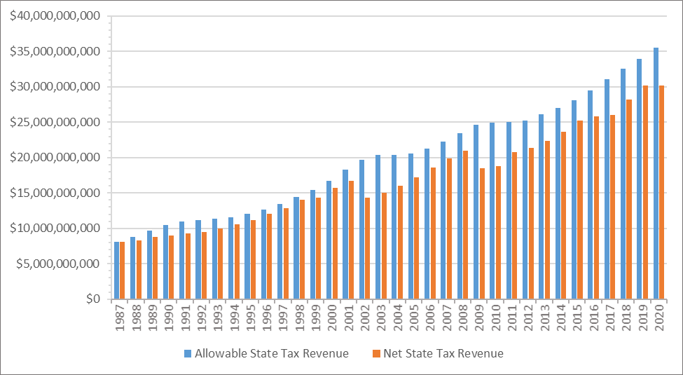 A bar graph showing the differences each year between Allowable State Tax Revenue and Net State Tax from 1987 all the way up to 2020.