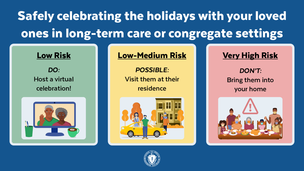 Safely celebrating the holidays with your loved ones in long-term care or congregate settings. Low risk: do host a virtual celebration. Low-medium risk: possible, visit them at their residence. Very high risk: Don't, bring them into your home