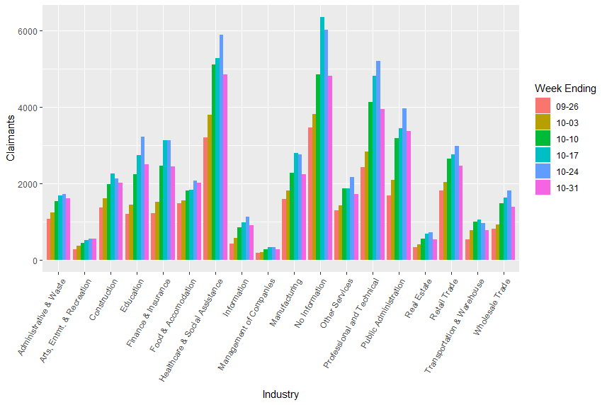 Initial claims by industry