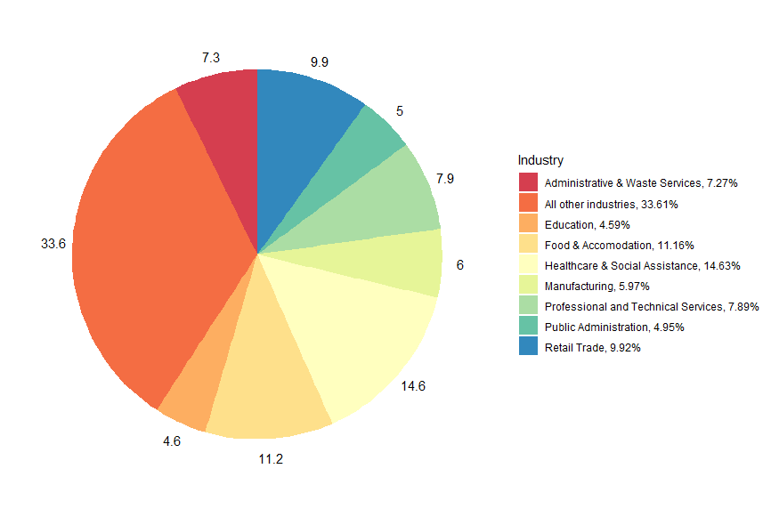 Industry share of CWC in most recent week