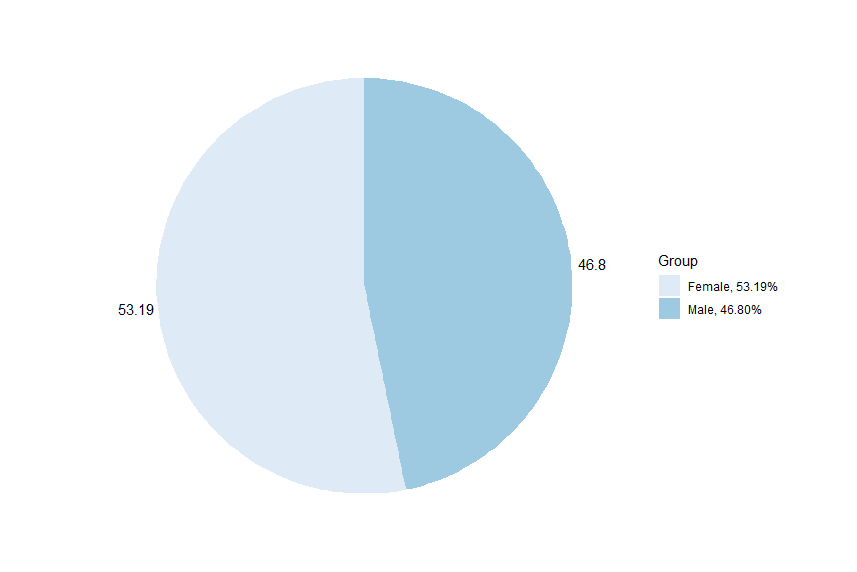 Claimants by Gender