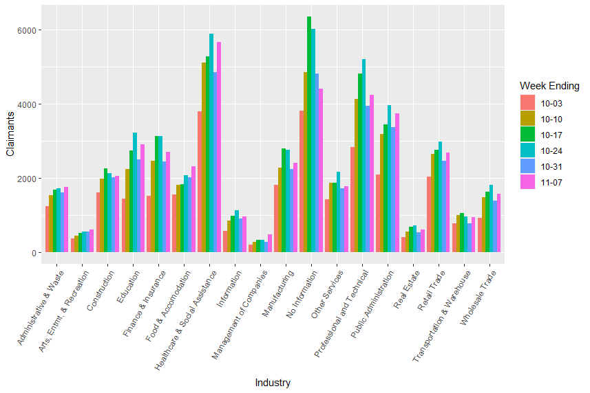 Initial claims by industry