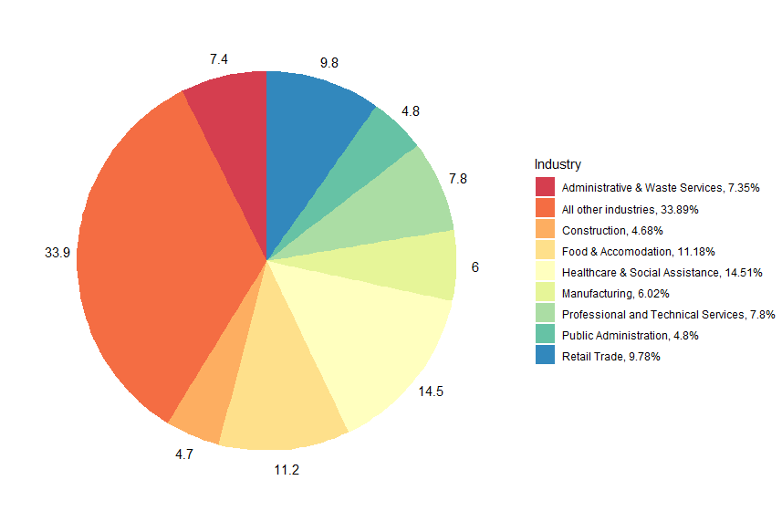 Industry share of CWC in most recent week
