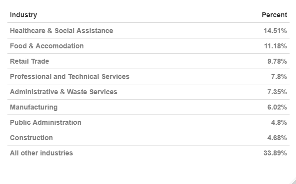 Industry share of CWC in most recent week - table