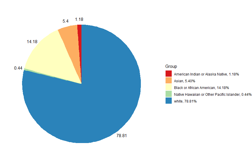 Claimants by Race