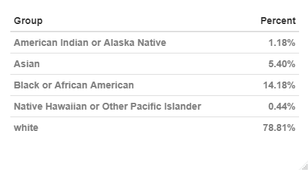 Claimants by Race - table
