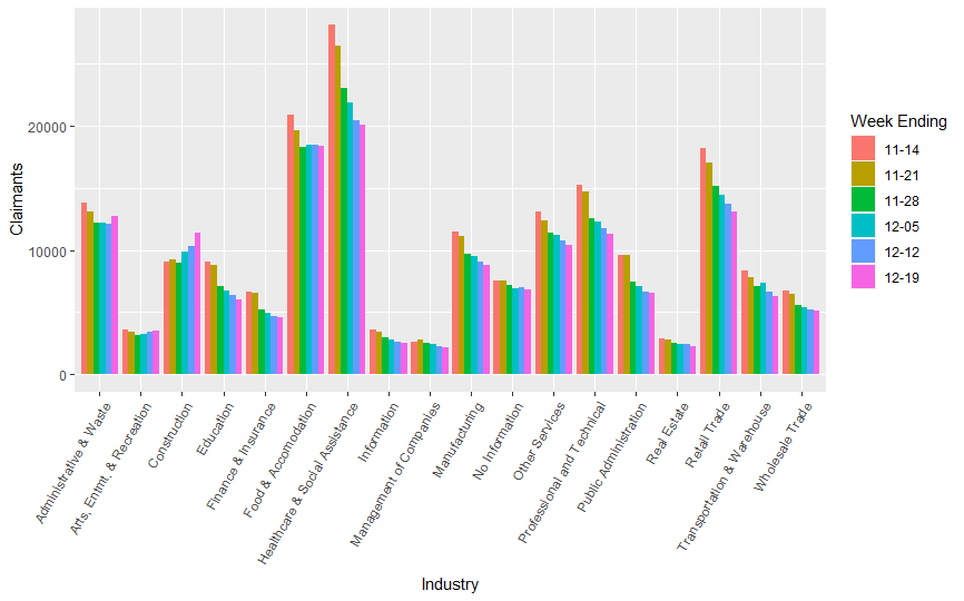 Continued weeks claimed by industry