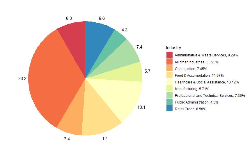 Industry share of CWC in most recent week