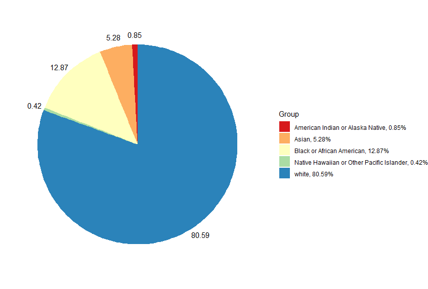 Claimants by Race