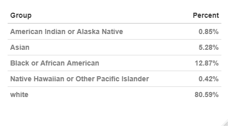 Claimants by Race - table