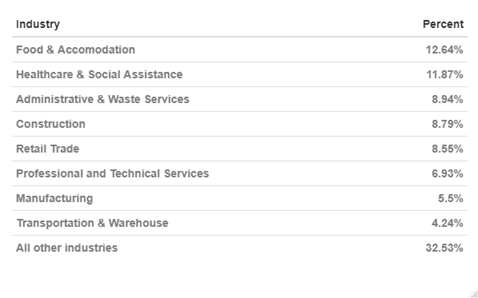 Industry share of CWC in most recent week - table