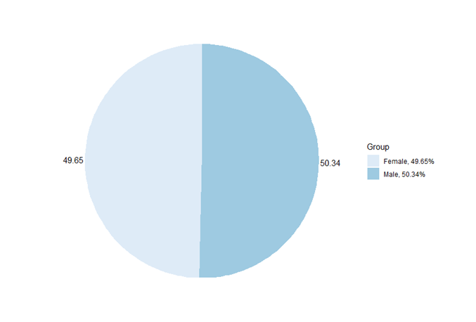 Claimants by Gender