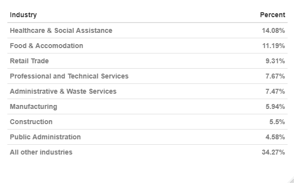 Industry share of CWC in most recent week - table