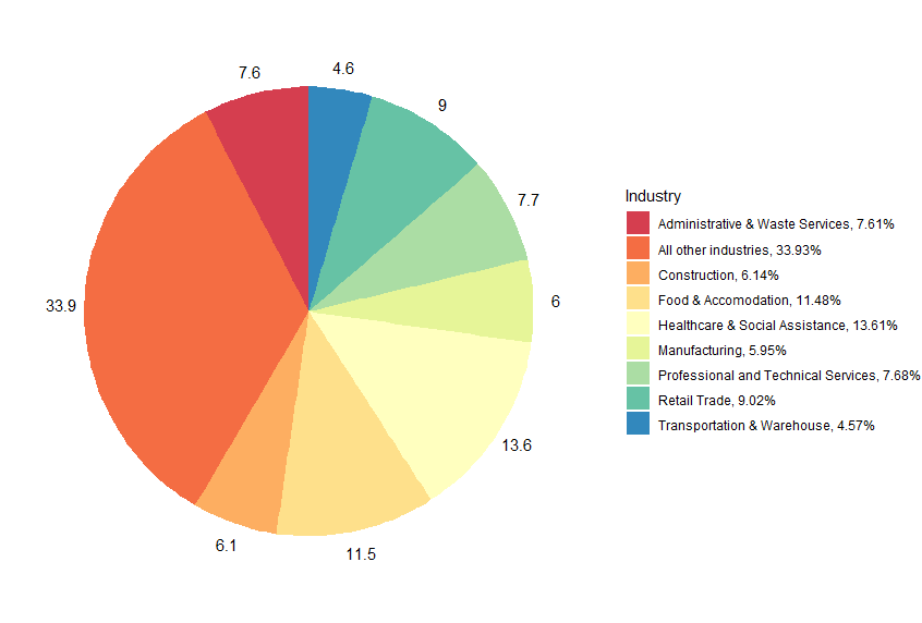 Industry share of CWC in most recent week