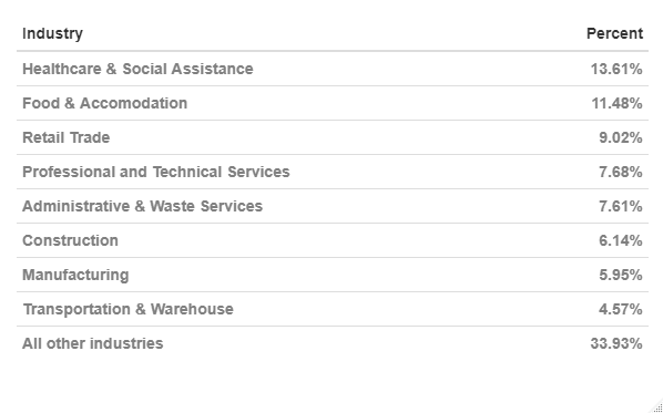 Industry share of CWC in most recent week - table