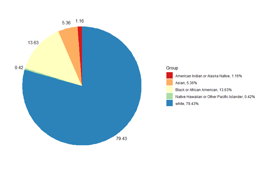 Claimants by Race