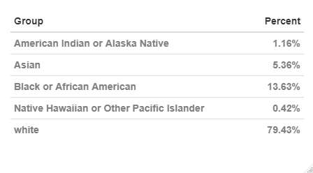 Claimants by Race - table