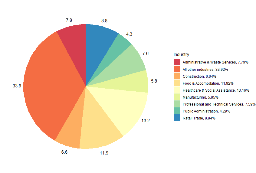Industry share of CWC in most recent week