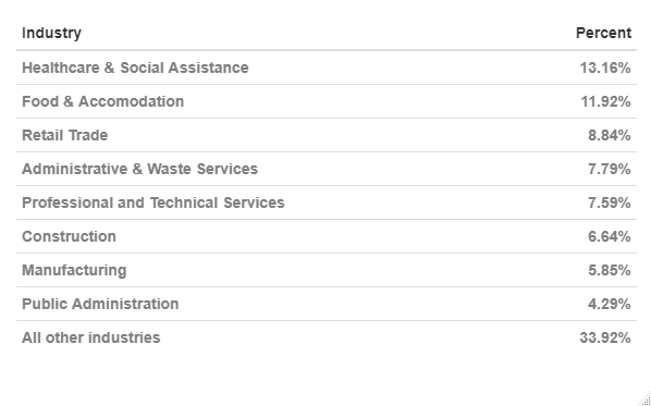 Industry share of CWC in most recent week - table