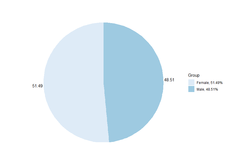Claimants by Gender