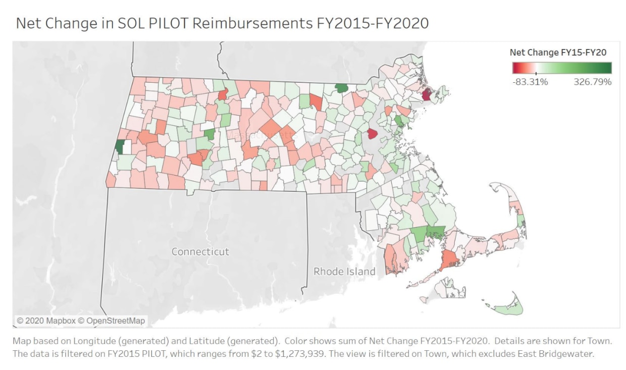 •	A map of Massachusetts showing the net change in SOL PILOT reimbursements from fiscal year 2015 to 2020 by town. The net change ranged from -83.31% to 326.79%. Many areas in western and central Massachusetts are highlighted red, indicating a decline in SOL PILOT reimbursements.
