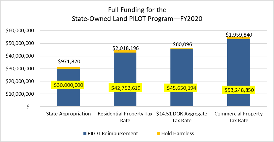 •	A chart estimating the full funding for the SOL PILOT Program with additional hold harmless projections. There is $30,000,000 from state appropriation with a $971,820 hold harmless projection, $42,752,619 from the Residential Property Tax Rate with a $2,018,196 hold harmless projection, $45,650,194 from the $14.51 Department of Revenue Aggregate Tax Rate with a $60,096 hold harmless projection, and $53,248,850 from the Commercial Property Tax Rate with a $1,959,840 hold harmless projection.
