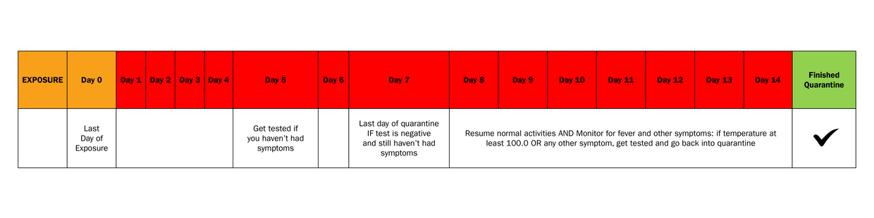 The last day you were exposed to someone with COVID-19 counts as “day 0”. On day 5, get tested if you haven’t had symptoms. Day 7 is your last day of quarantine if that test s negative and you still haven’t had symptoms. From day 8-14, you can resume normal activities but still monitor for fever and other symptoms; if your temperature is at least 100.0 degrees or if you have any other symptoms, you should get tested and go back into quarantine through day 14. After day 14, your quarantine is finished.