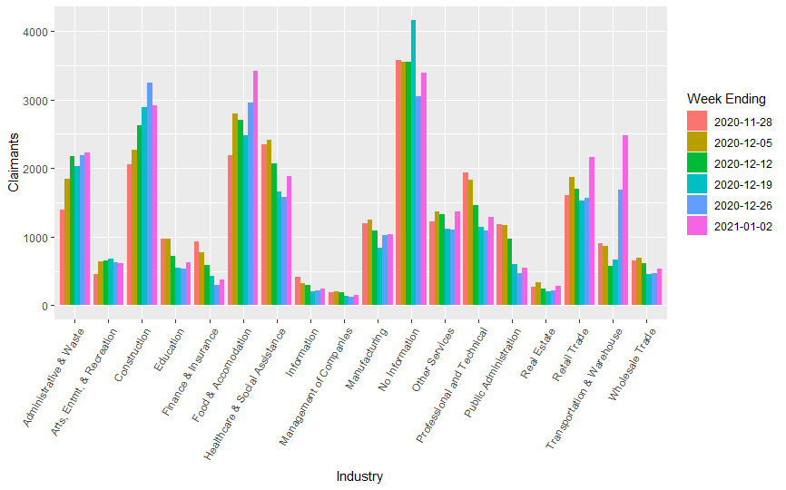 Initial claims by industry