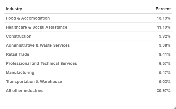 Industry share of CWC in most recent week - table