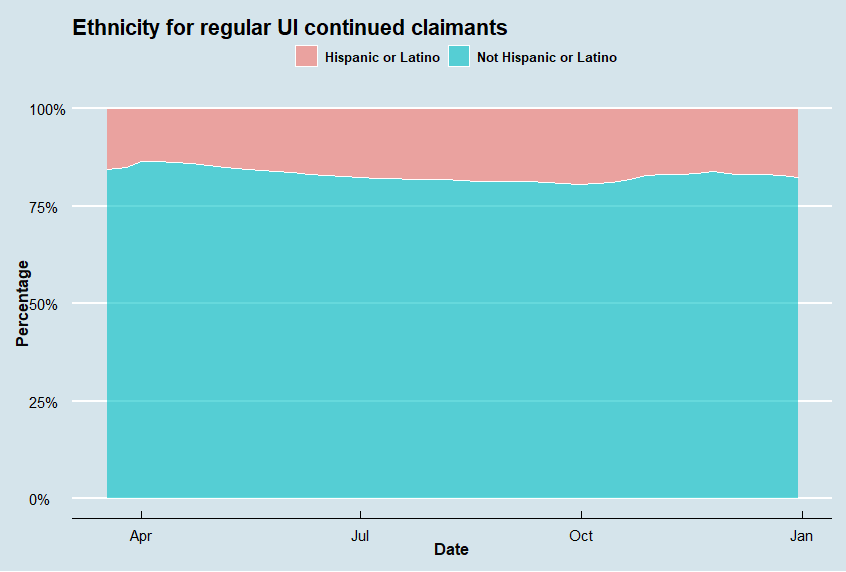 Ethnicity for Regular UI Continued Claimants