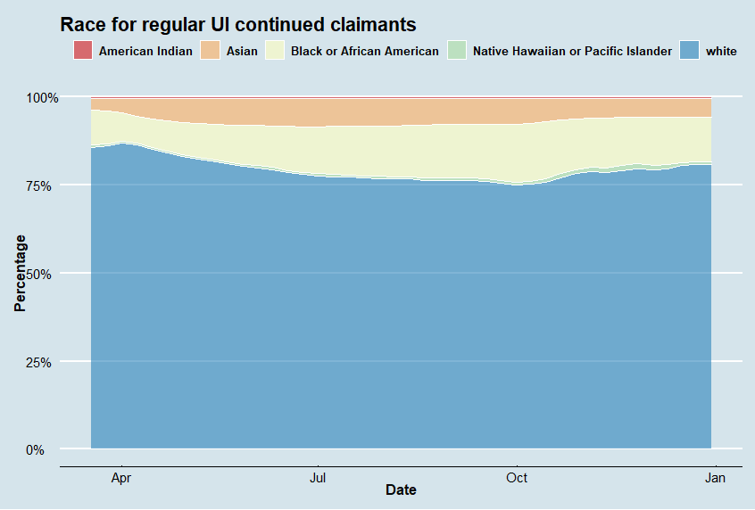 Race for Regular UI Continued Claimants