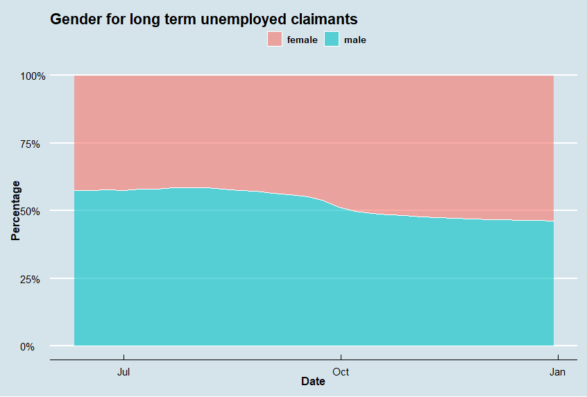 Gender for Long Term Unemployed Claimants