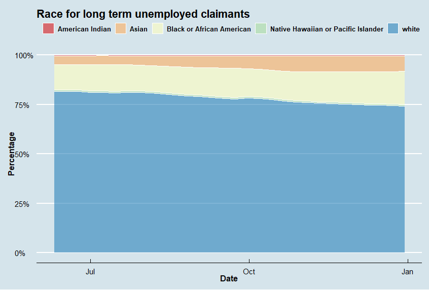 Race for Long Term Unemployed Claimants