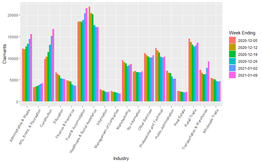 Continued weeks claimed by industry