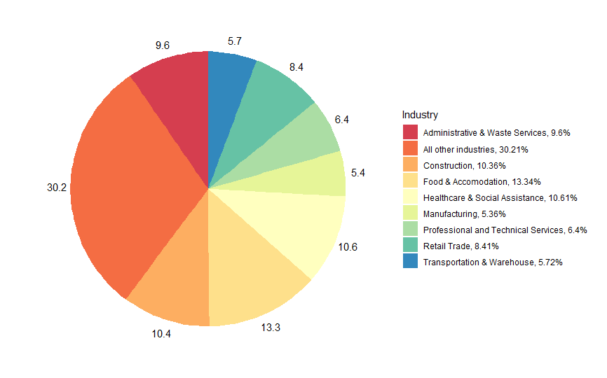 Industry share of CWC in most recent week