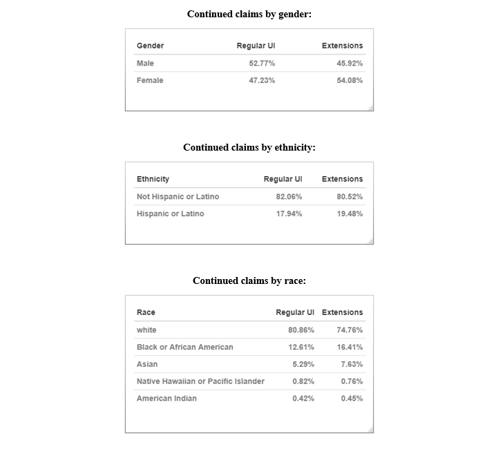 Demographic Breakdowns